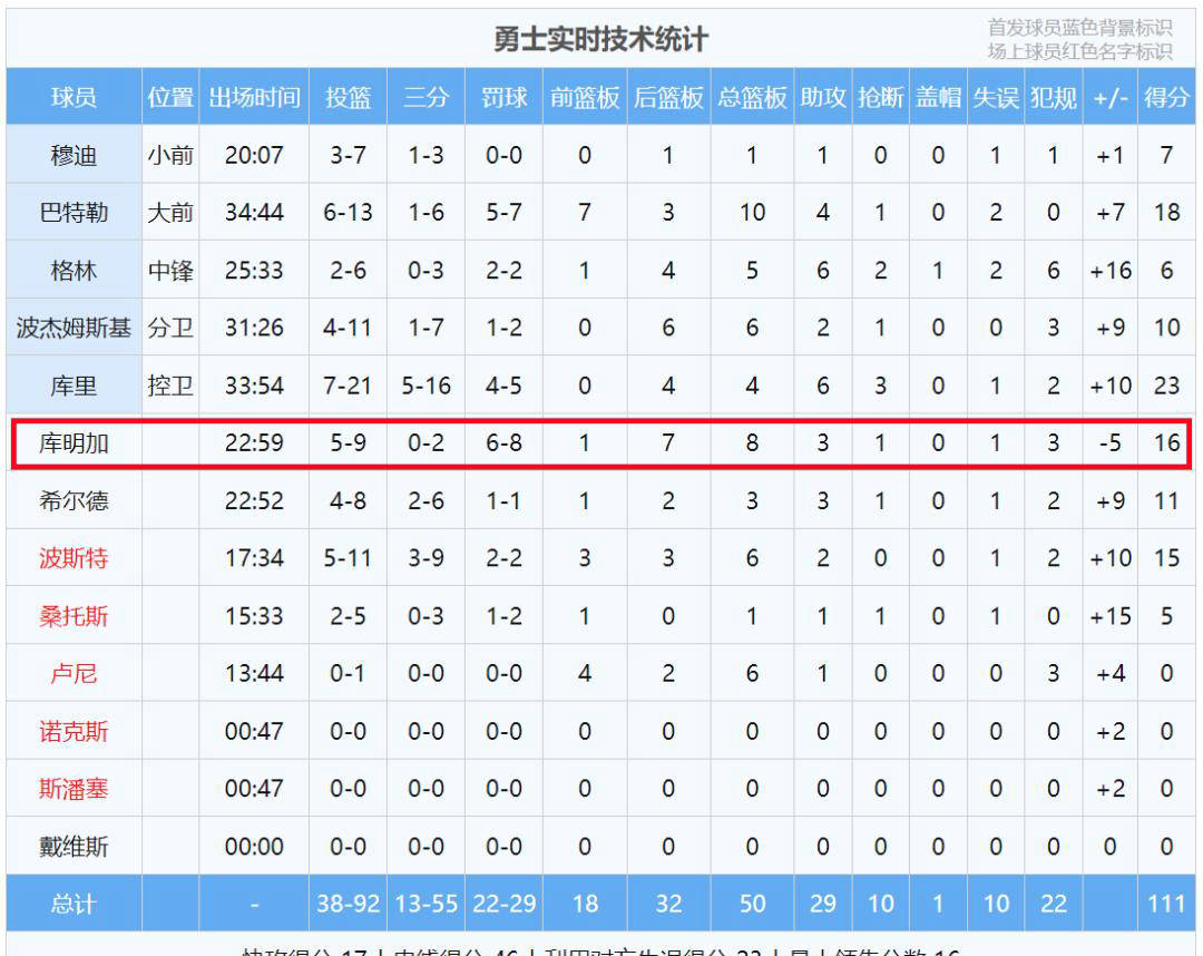 如果勇士报价低于顶薪，库明加或拖延做决定从而冻结勇士薪资空间