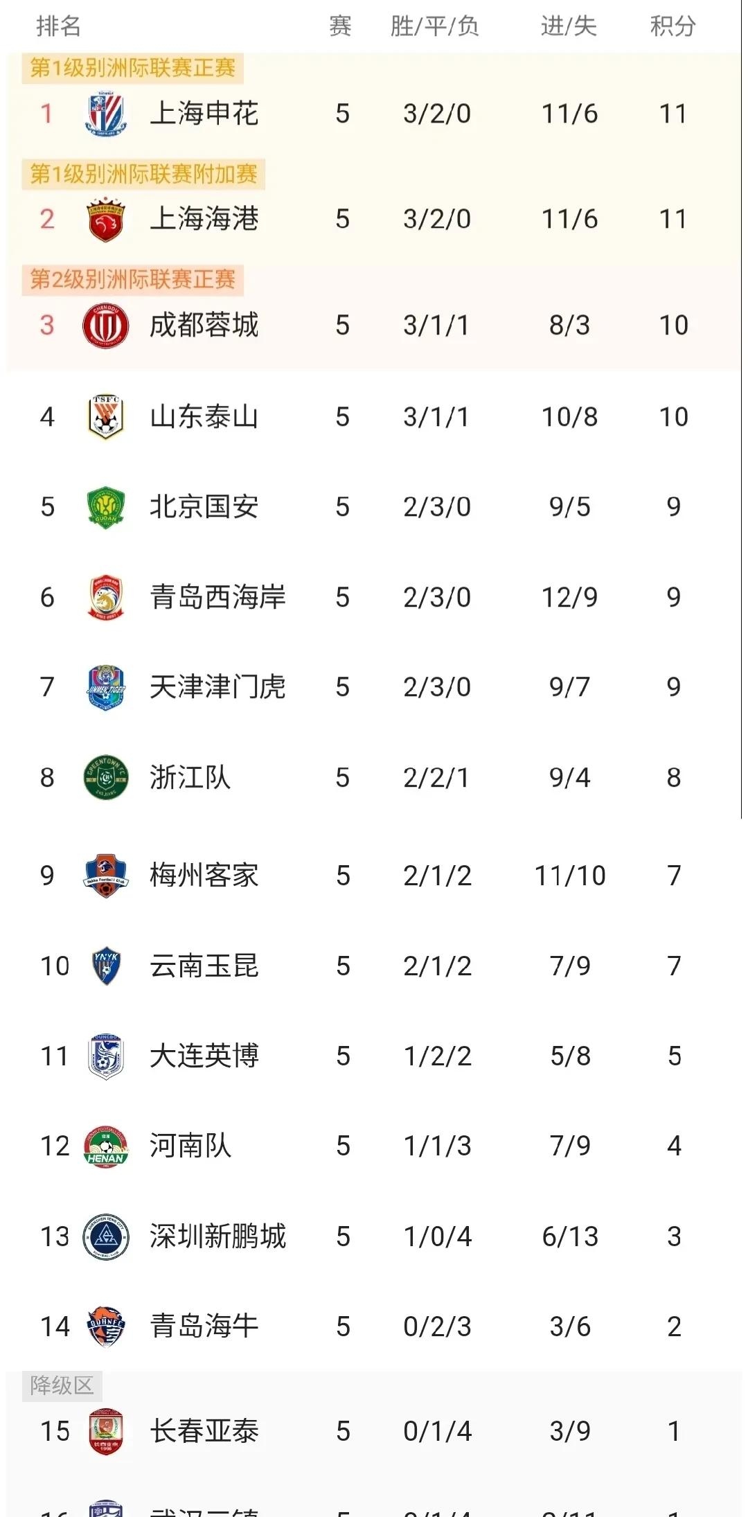 中超联赛最长连胜纪录：北京国安、成都蓉城各自5连胜的简单介绍