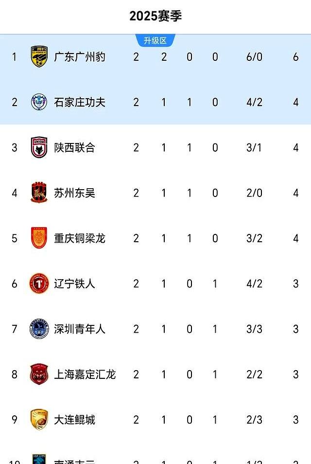 中甲第17轮，陕西联合客场0：2完败定南赣联，保级形势不容乐观