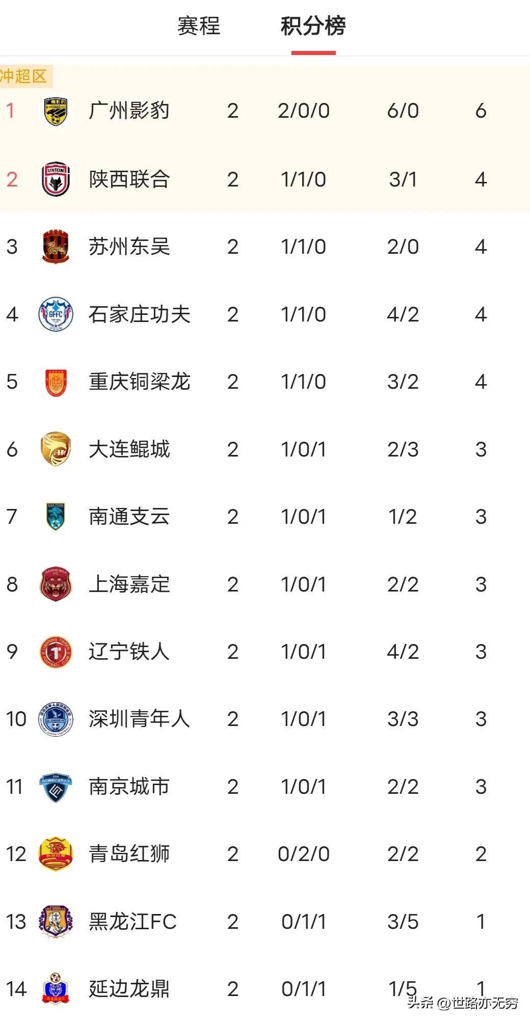 中甲第17轮，陕西联合客场0：2完败定南赣联，保级形势不容乐观