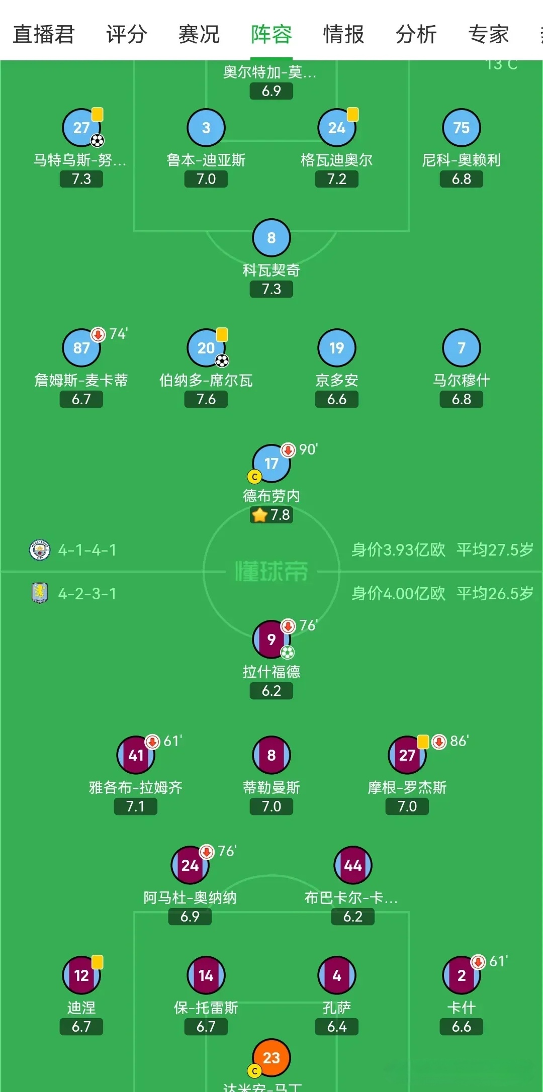 包含曼城俱乐部大幅度提升联赛排名的词条