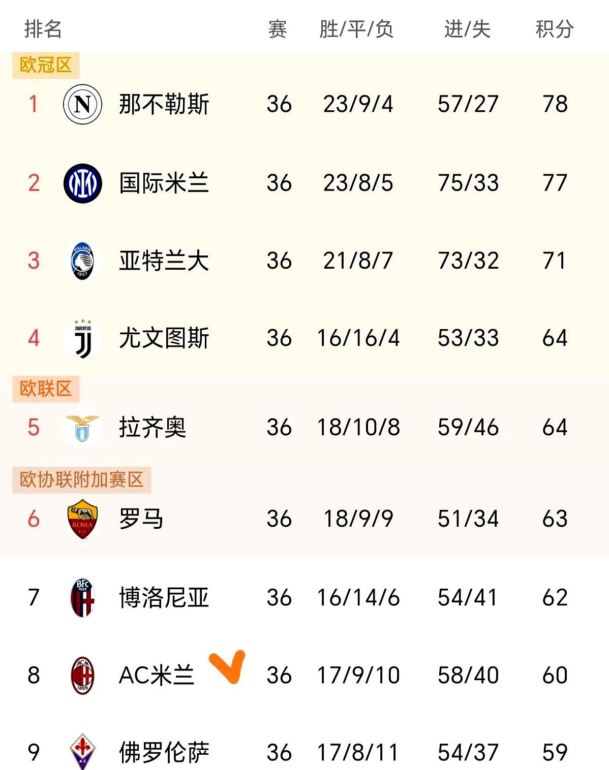 佛罗伦萨豪取两连胜意甲积分榜稳坐前茅的简单介绍